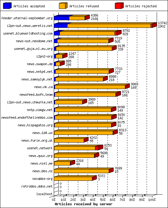 Articles received by server