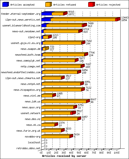 Articles received by server