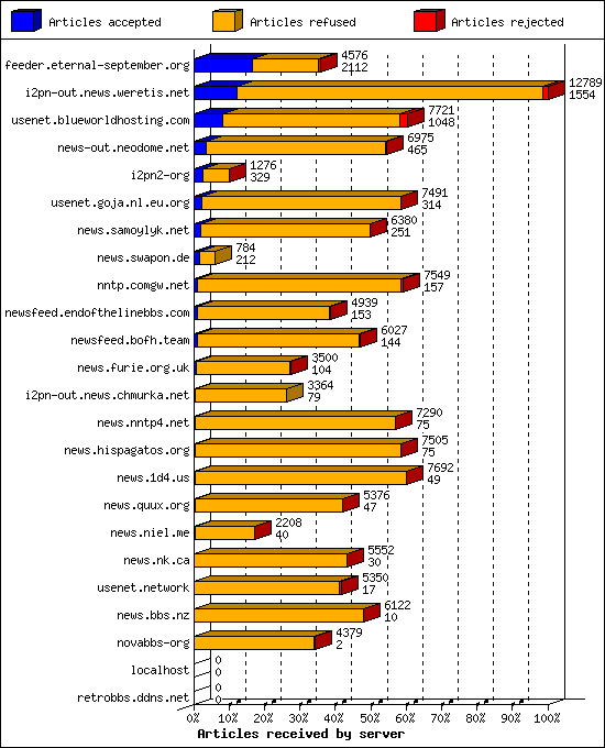 Articles received by server