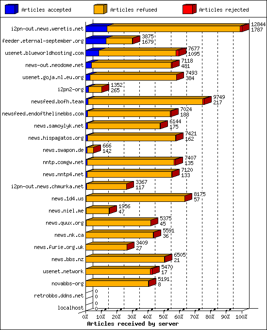 Articles received by server