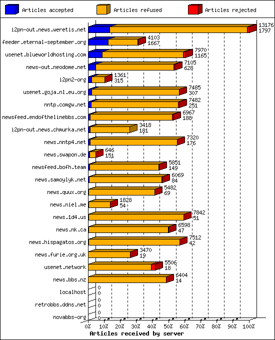 Articles received by server