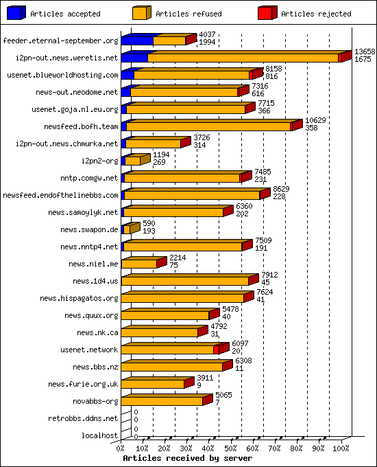 Articles received by server