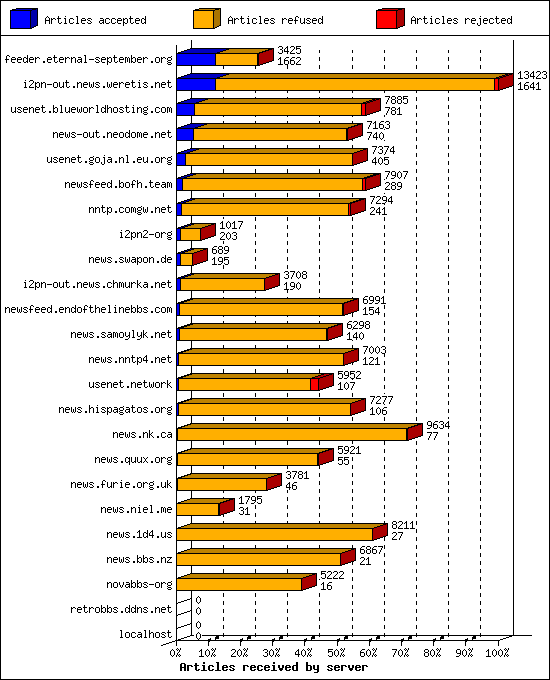 Articles received by server