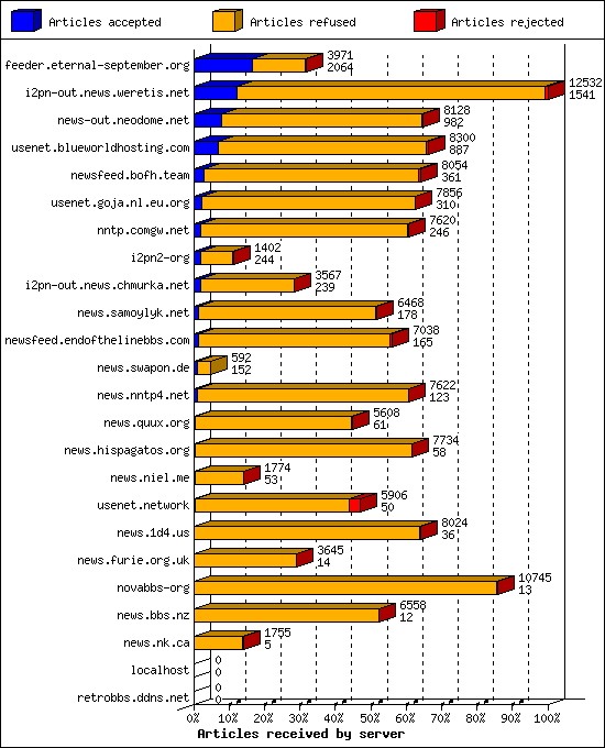 Articles received by server