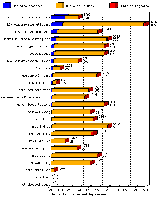 Articles received by server