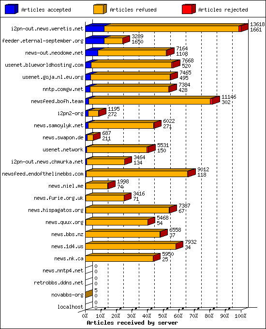 Articles received by server