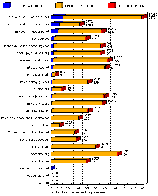 Articles received by server