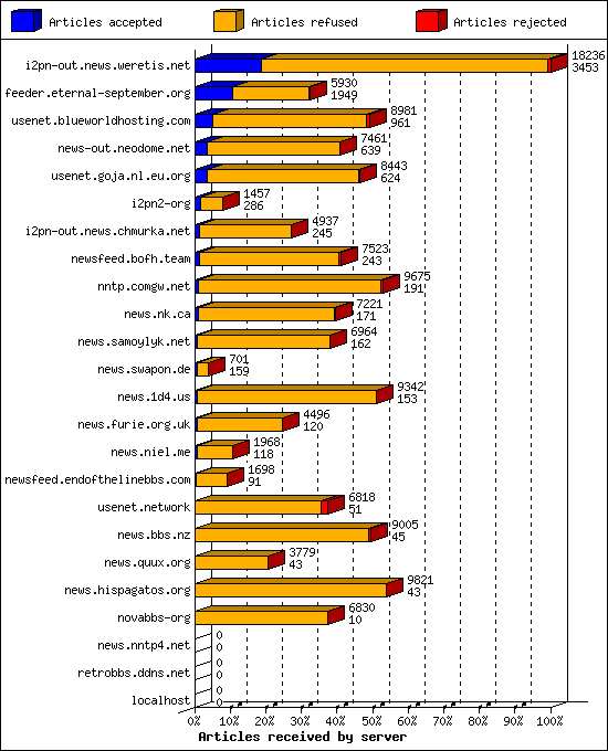 Articles received by server