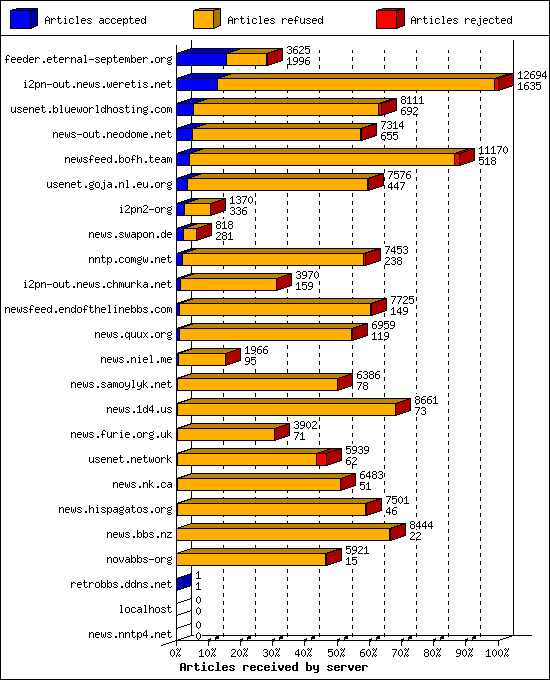 Articles received by server