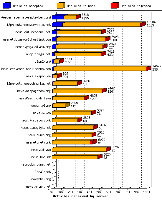 Articles received by server