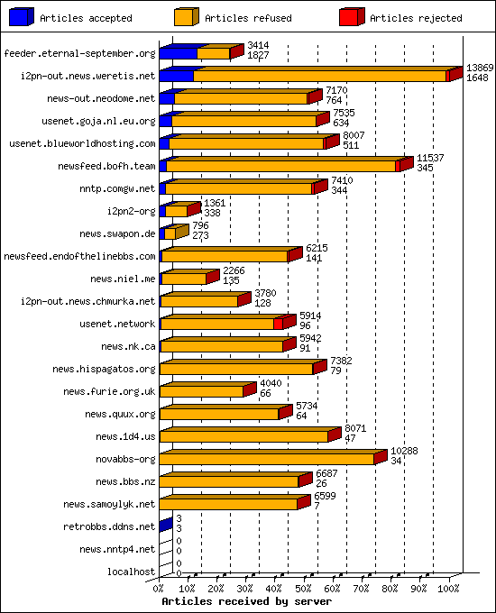 Articles received by server