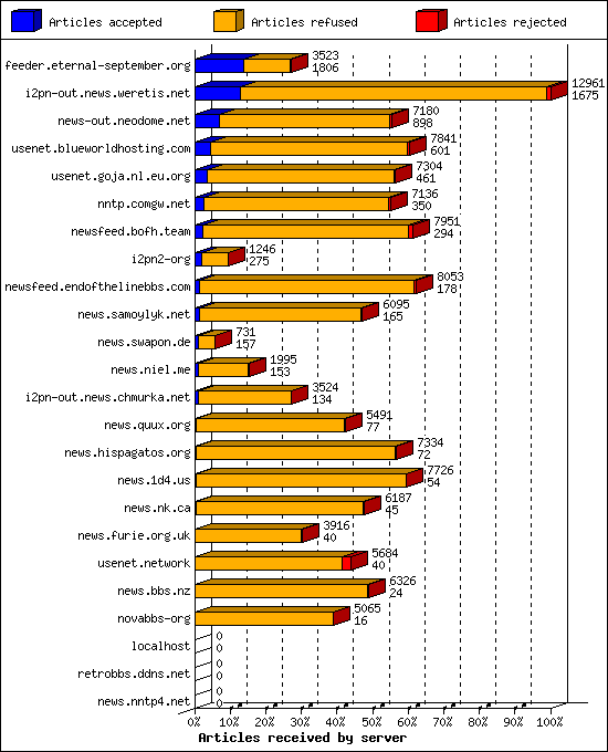 Articles received by server