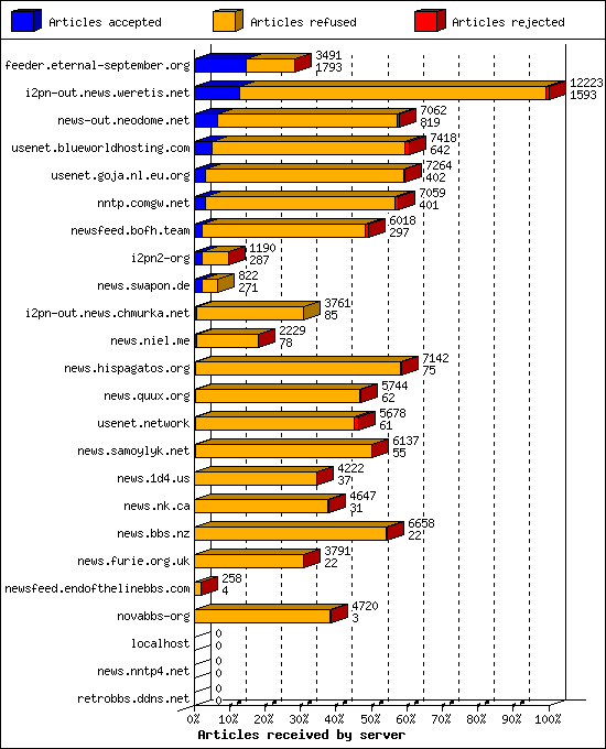 Articles received by server