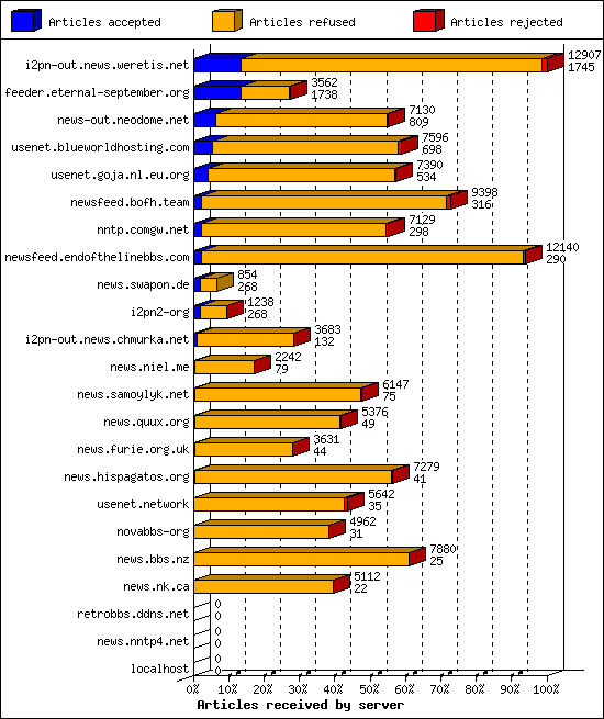 Articles received by server