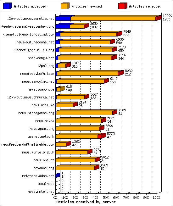 Articles received by server