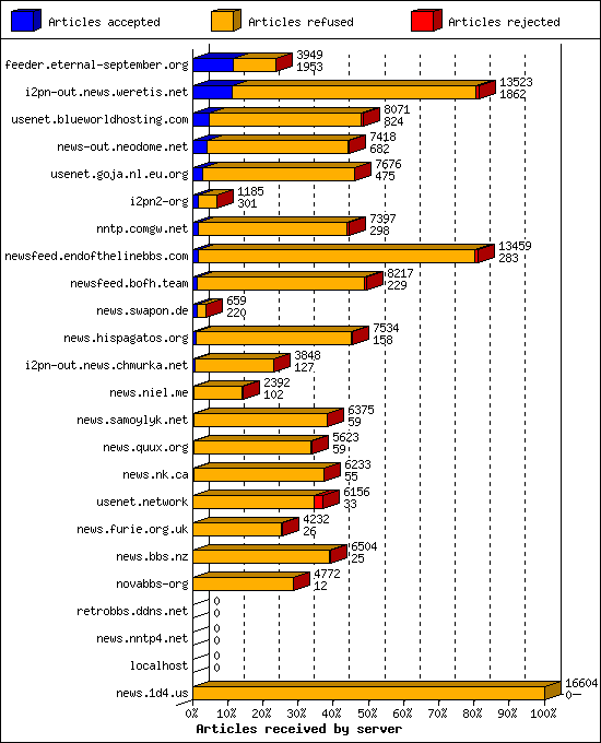 Articles received by server