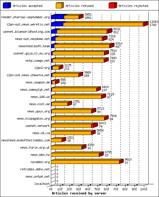 Articles received by server