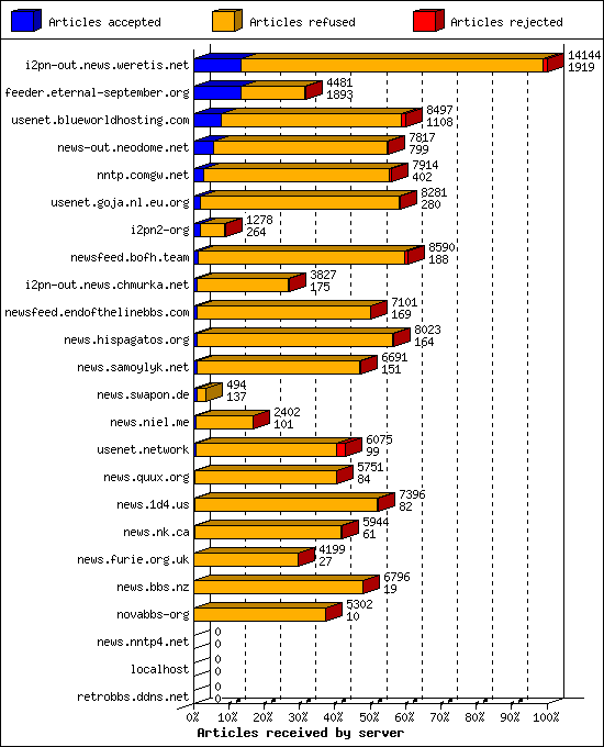 Articles received by server