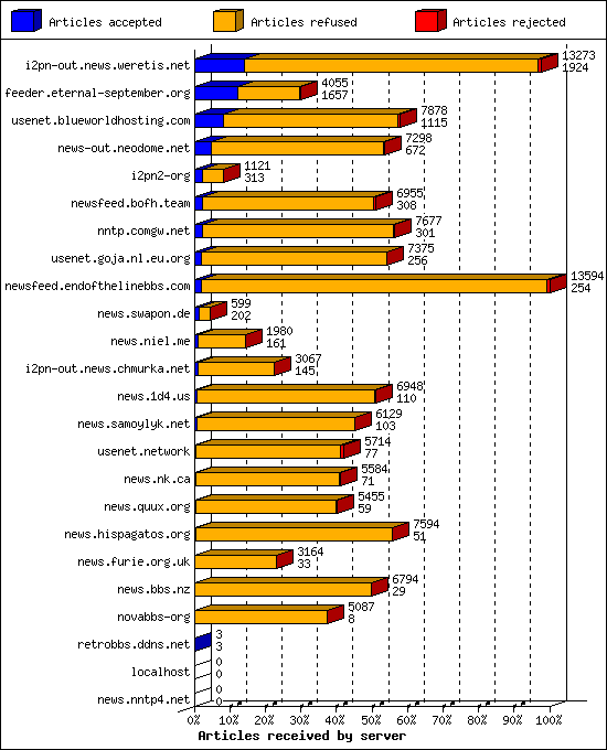 Articles received by server