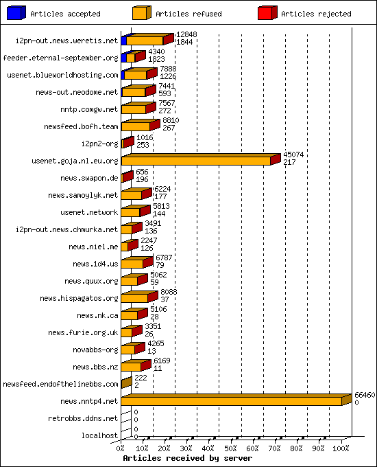 Articles received by server