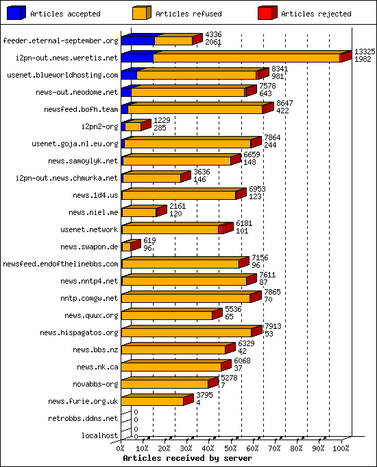 Articles received by server