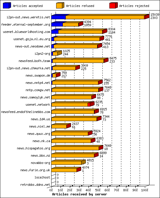 Articles received by server