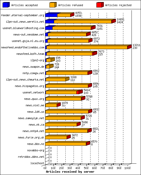 Articles received by server