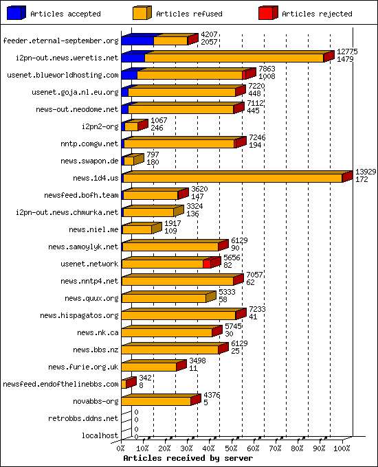 Articles received by server