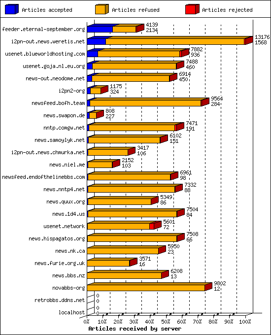 Articles received by server