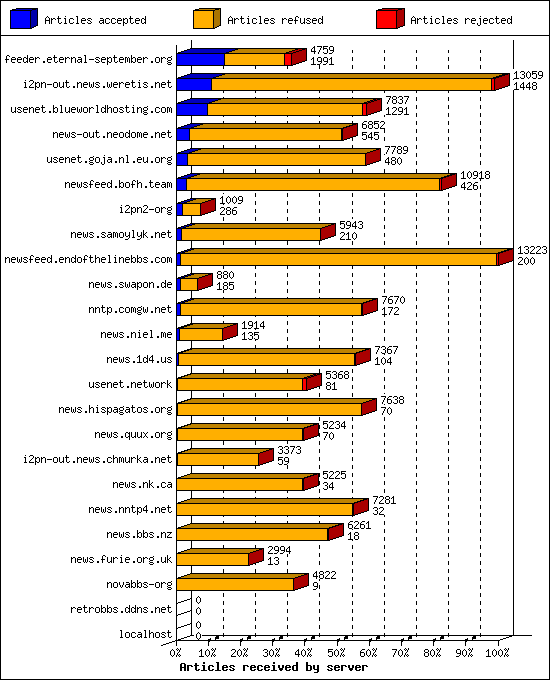 Articles received by server