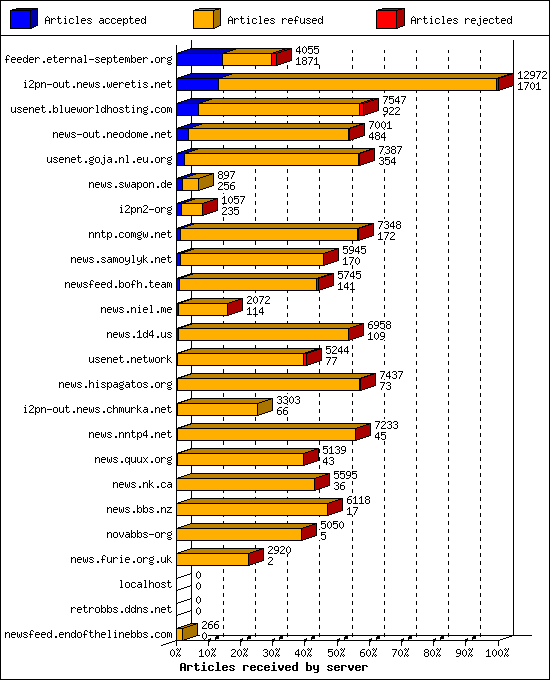 Articles received by server