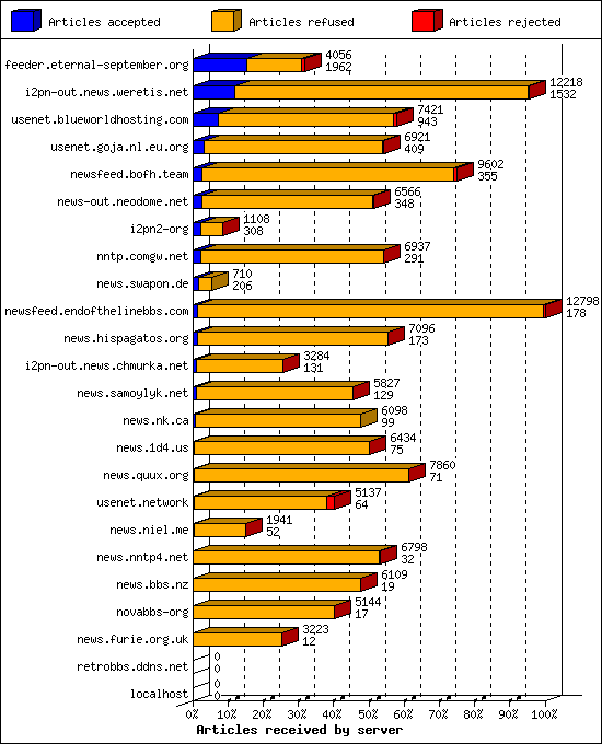 Articles received by server