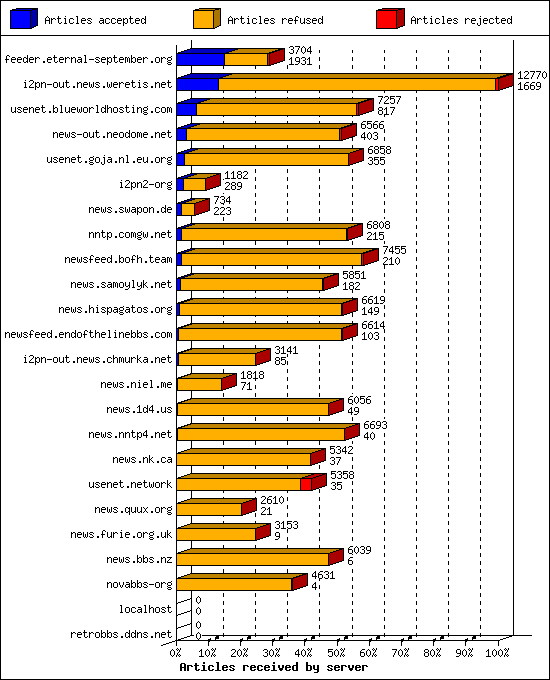 Articles received by server