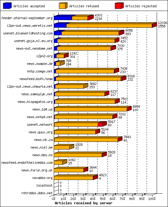 Articles received by server