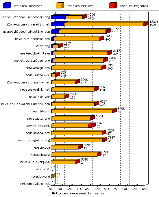 Articles received by server