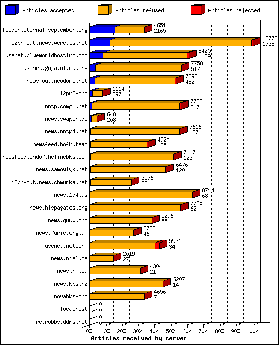 Articles received by server