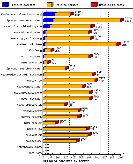 Articles received by server