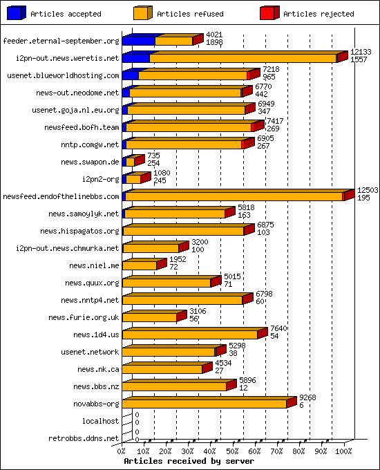 Articles received by server