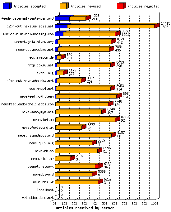 Articles received by server