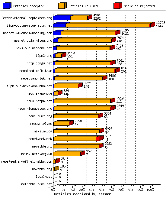 Articles received by server