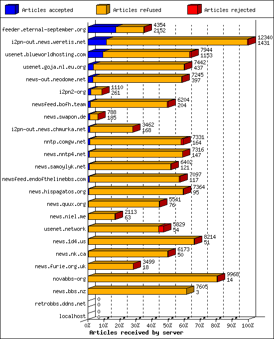 Articles received by server