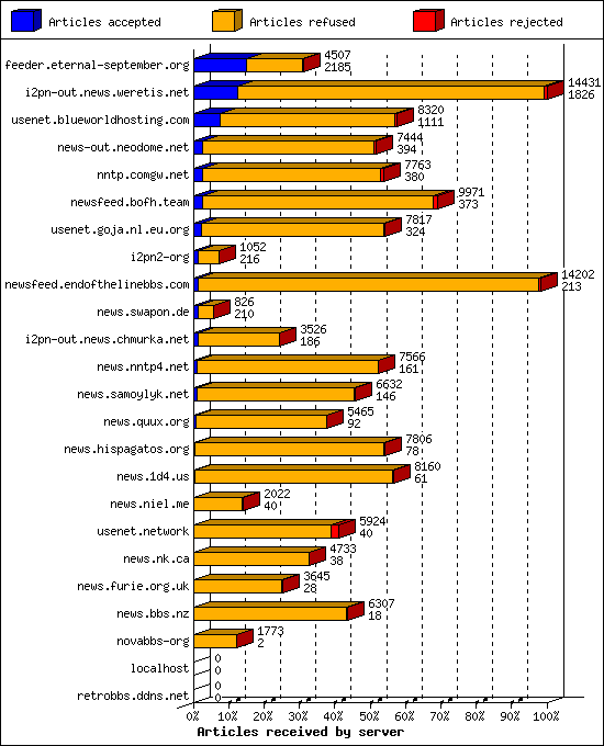 Articles received by server