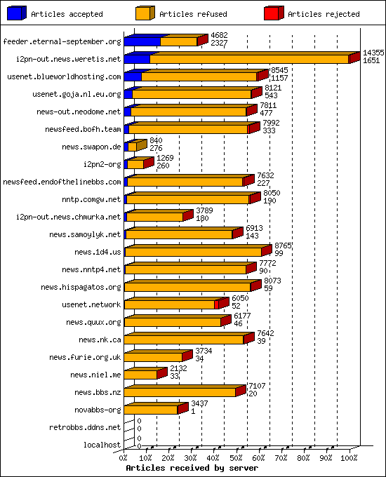 Articles received by server