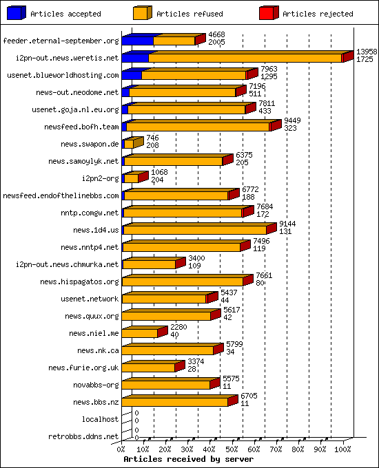 Articles received by server