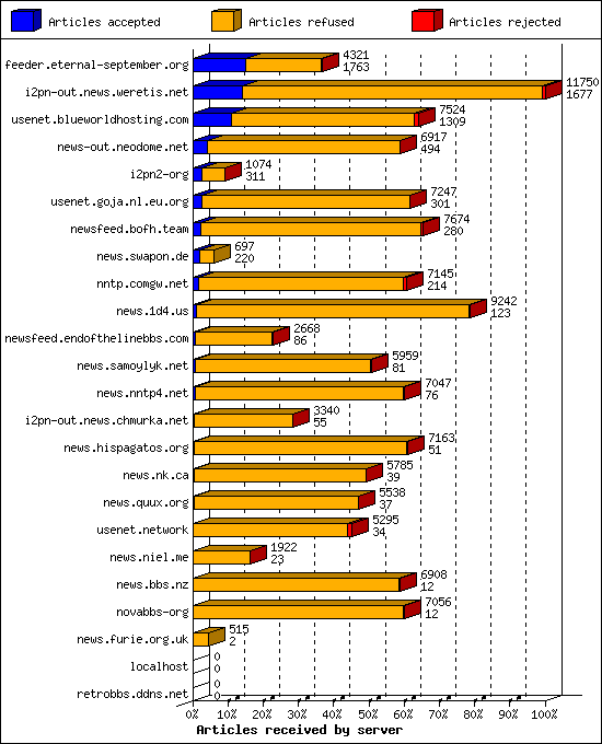 Articles received by server