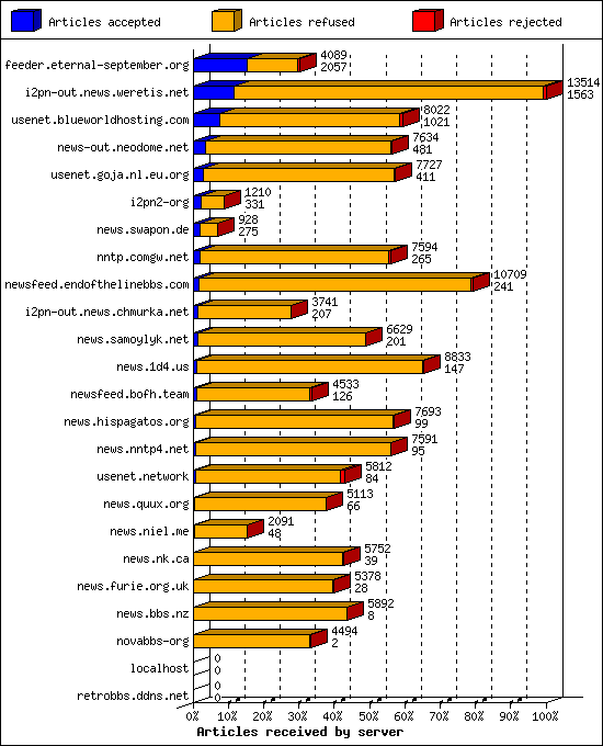 Articles received by server