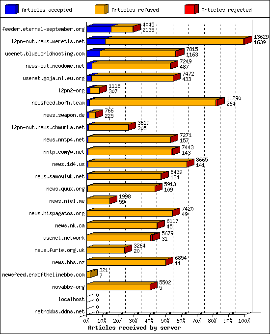 Articles received by server