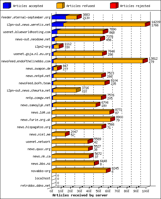 Articles received by server