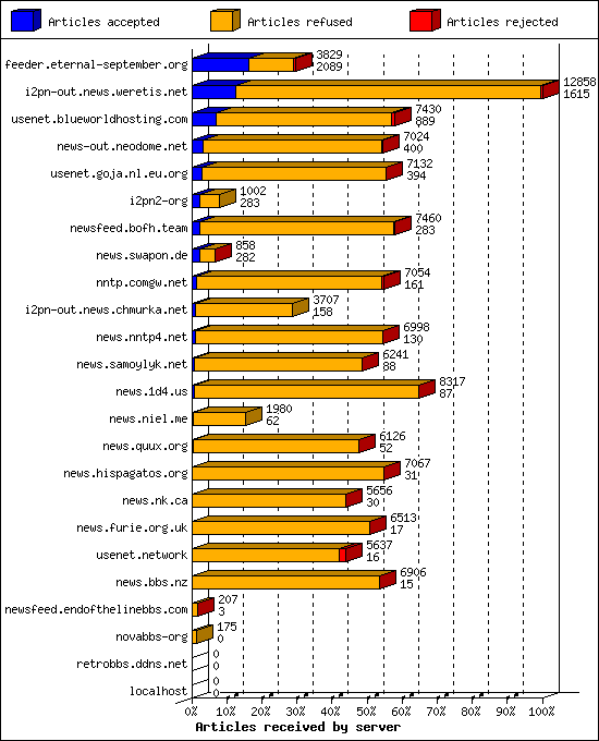 Articles received by server