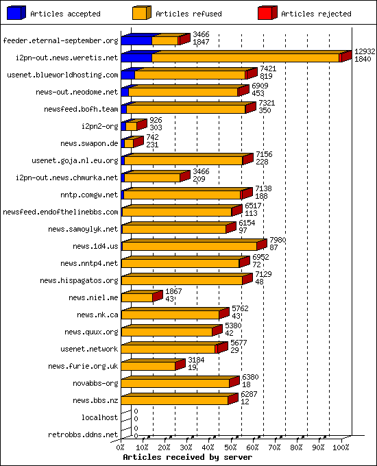 Articles received by server